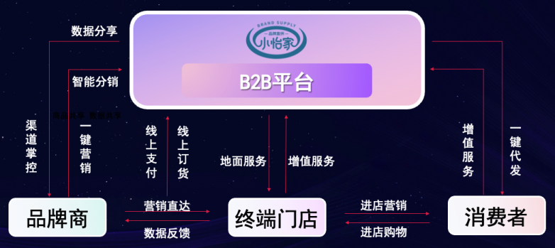 ag亚娱李勇：数字化B2B平台小怡家，打破流通壁垒，赋能终端新增长